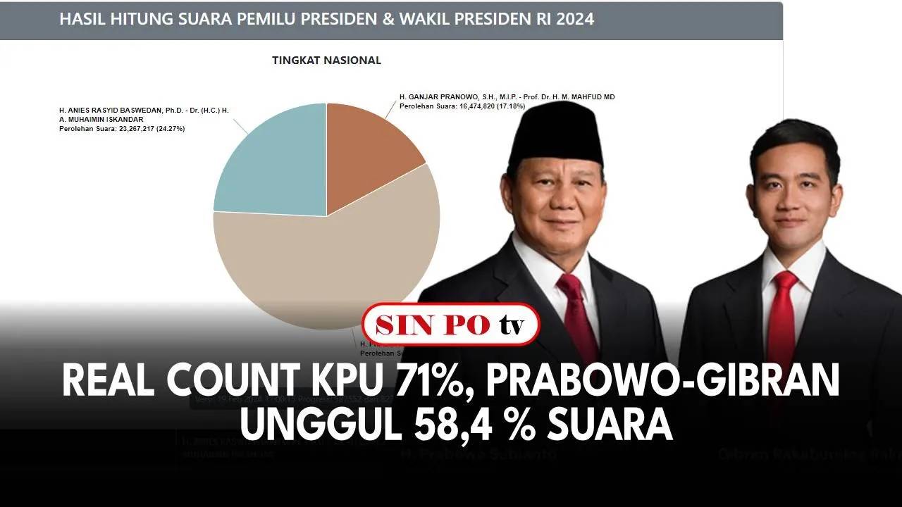 Real Count KPU 71%, Prabowo-Gibran Unggul 58,4 % Suara