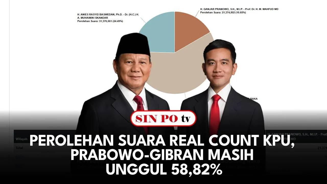Perolehan Suara Real Count KPU, Prabowo - Gibran Masih Unggul 58,82%